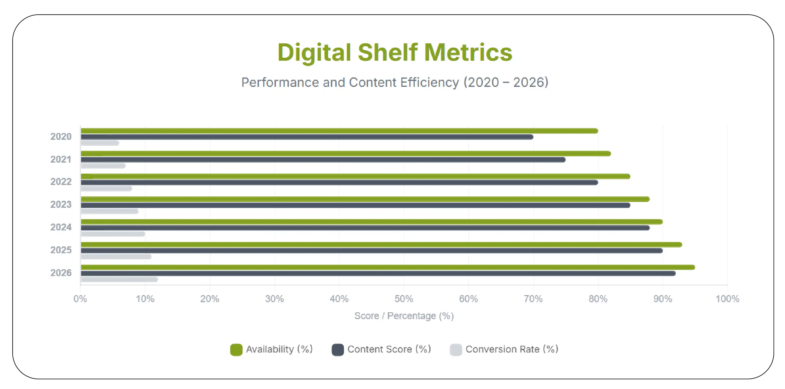 Digital Shelf Metrics (2020–2026)